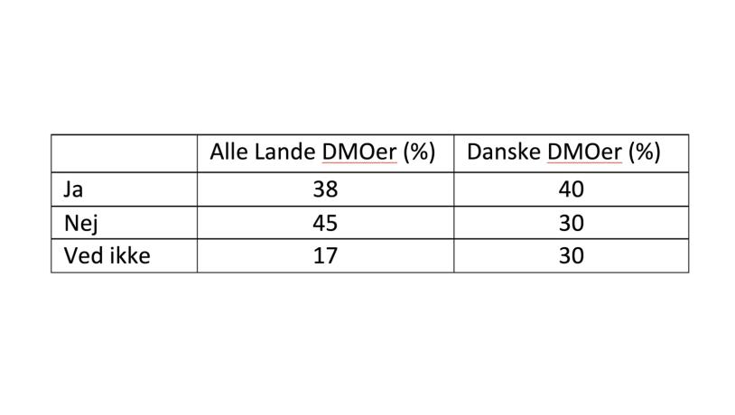 Har pandemien ændret jeres langsigtede vision for destinationen?